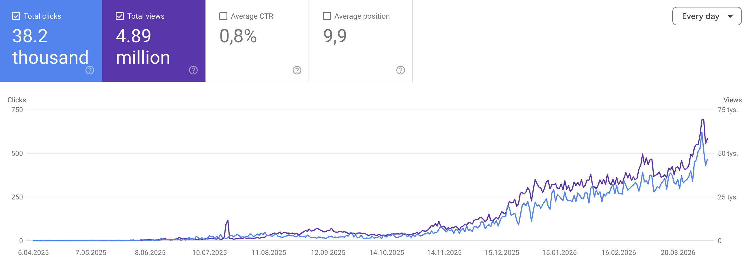 Google Search Console — total clicks and impressions for mobility.autopay.eu